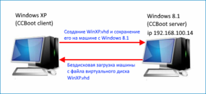 Бездискове завантаження Windows XP, 7, 8.1, 10 (на прикладі Windows XP), використовуючи програму CCBoot 2017